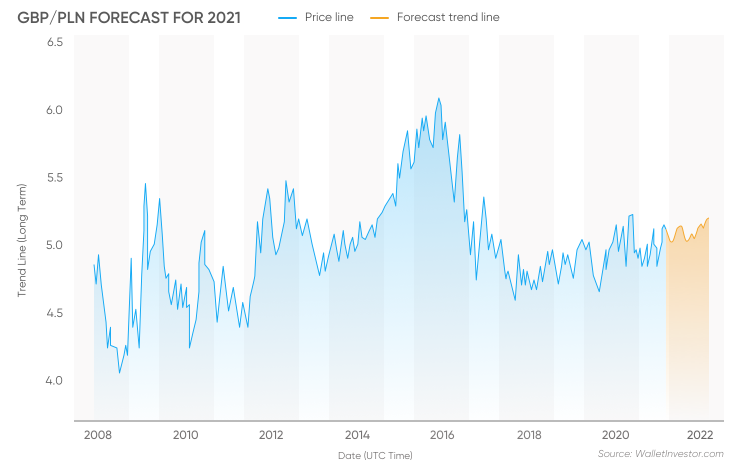 gbp-pln-forecast-for-2021-will-the-pound-see-a-post-brexit-bounce